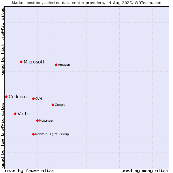Market position of Microsoft vs. Vultr vs. Cellcom