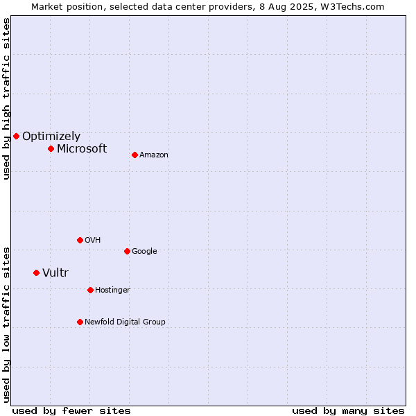Market position of Microsoft vs. Vultr vs. Optimizely