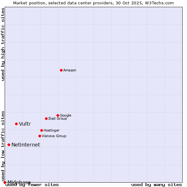 Market position of Vultr vs. Netinternet vs. Midphase