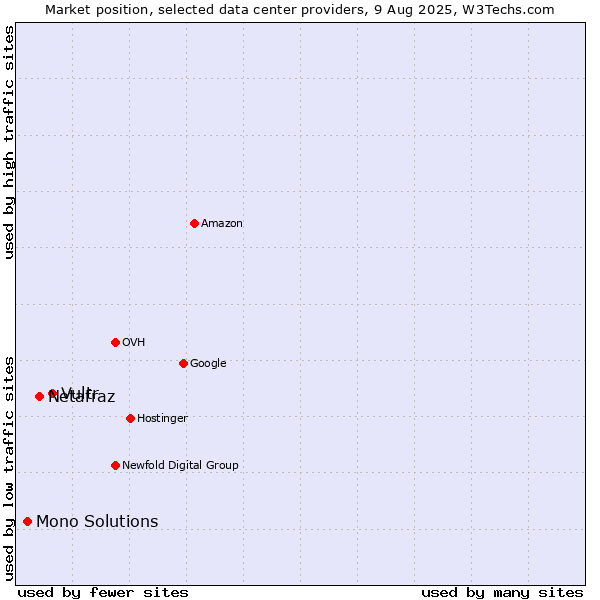 Market position of Vultr vs. Netafraz vs. Mono Solutions