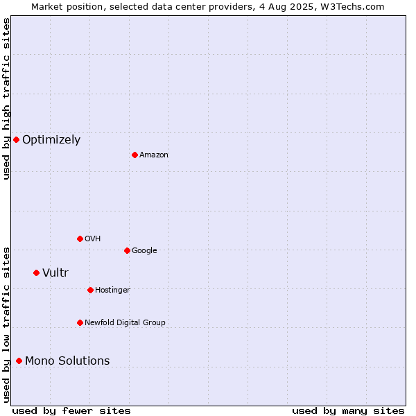 Market position of Vultr vs. Mono Solutions vs. Optimizely
