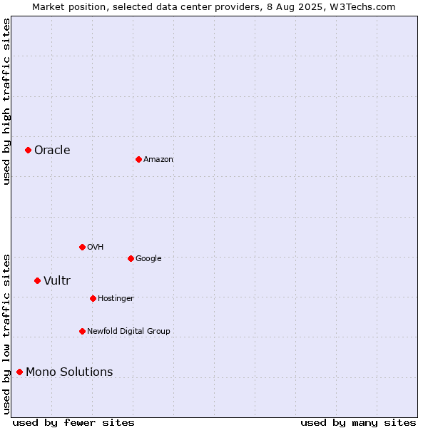Market position of Vultr vs. Oracle vs. Mono Solutions