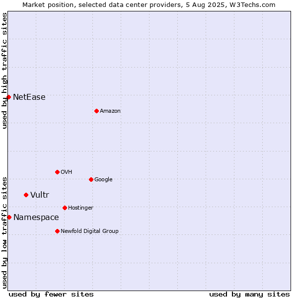 Market position of Vultr vs. Namespace vs. NetEase