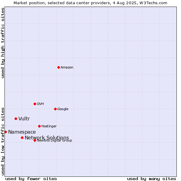 Market position of Network Solutions vs. Vultr vs. Namespace