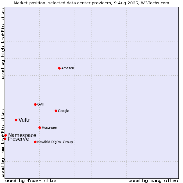 Market position of Vultr vs. Namespace vs. Proserve