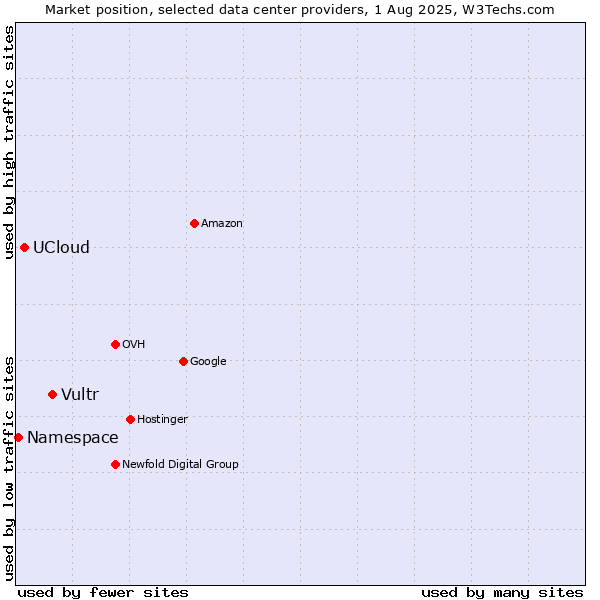 Market position of Vultr vs. UCloud vs. Namespace