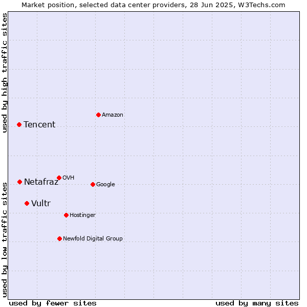 Market position of Vultr vs. Netafraz vs. Tencent