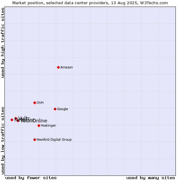 Market position of Your.Online vs. Vultr vs. Netafraz