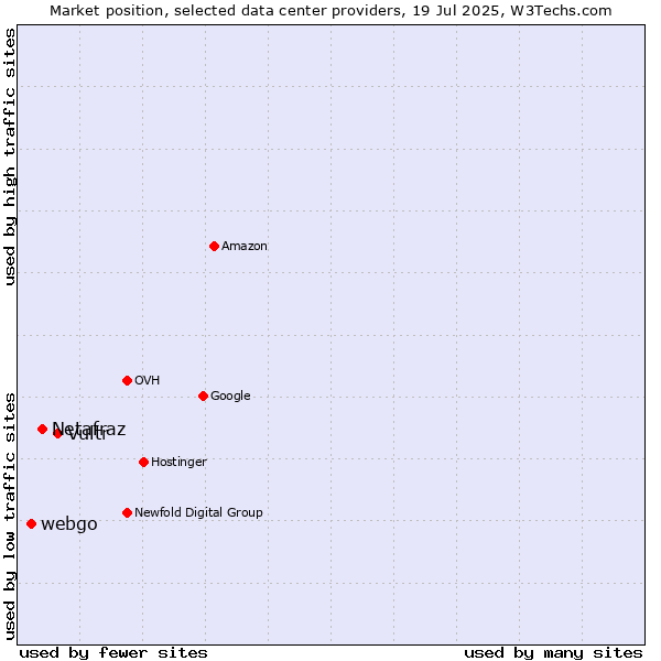 Market position of Vultr vs. Netafraz vs. webgo