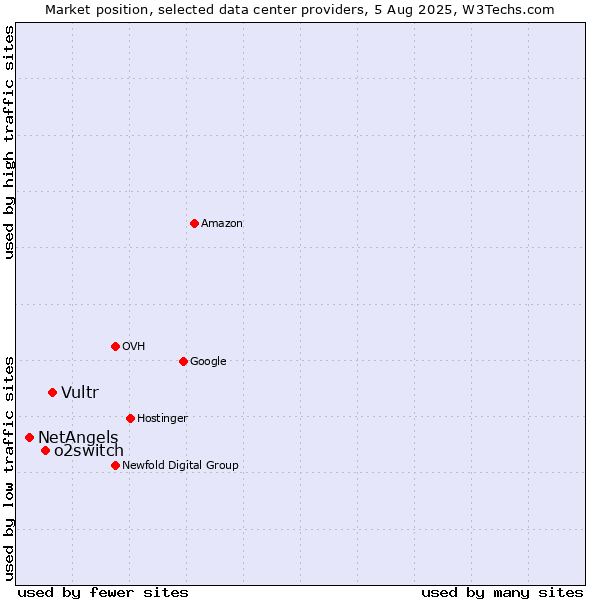 Market position of Vultr vs. o2switch vs. NetAngels