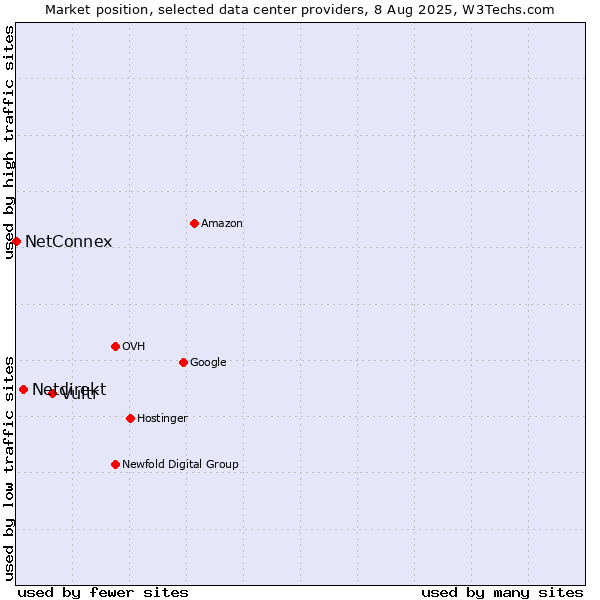 Market position of Vultr vs. Netdirekt vs. NetConnex