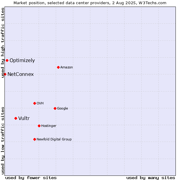 Market position of Vultr vs. Optimizely vs. NetConnex