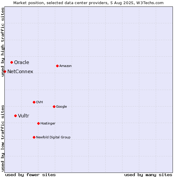 Market position of Vultr vs. Oracle vs. NetConnex