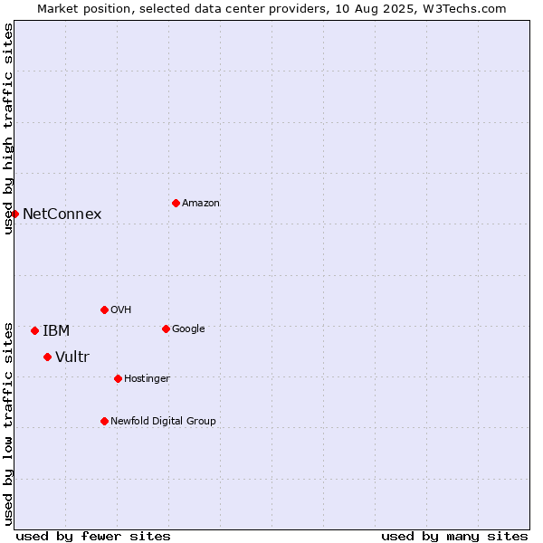 Market position of Vultr vs. IBM vs. NetConnex