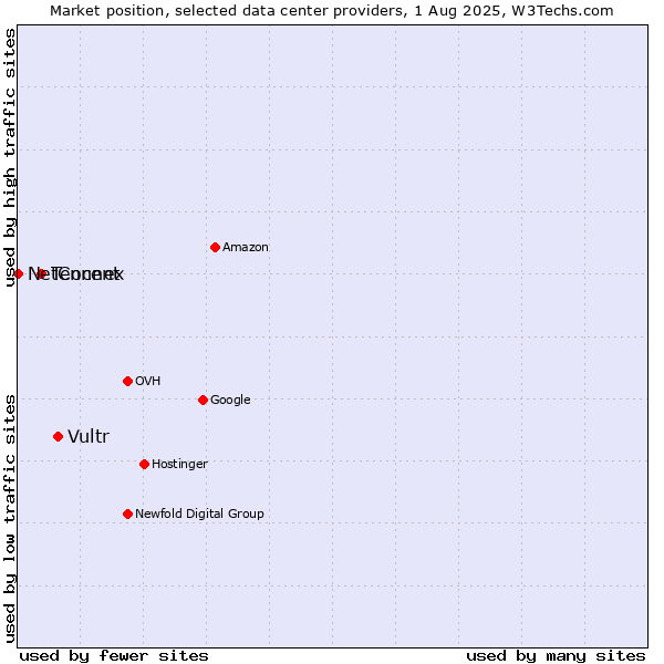 Market position of Vultr vs. Tencent vs. NetConnex