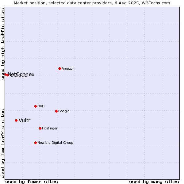 Market position of Vultr vs. UCloud vs. NetConnex