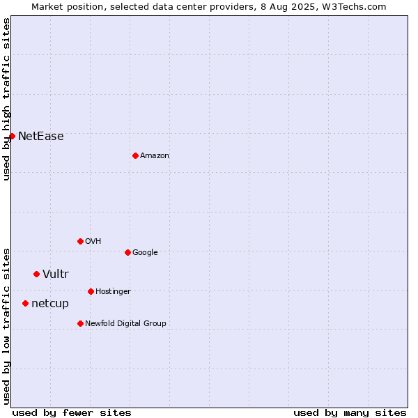Market position of Vultr vs. netcup vs. NetEase