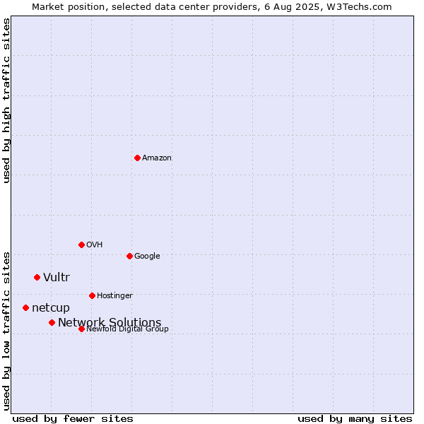 Market position of Network Solutions vs. Vultr vs. netcup