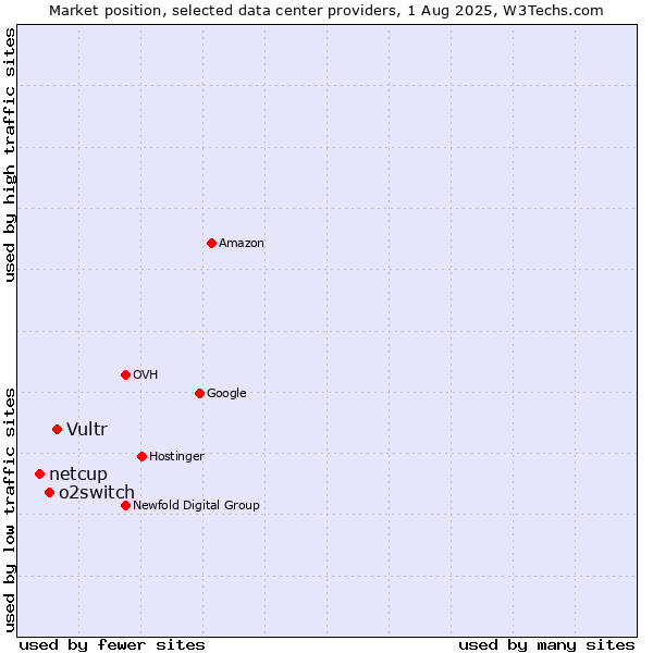 Market position of Vultr vs. o2switch vs. netcup