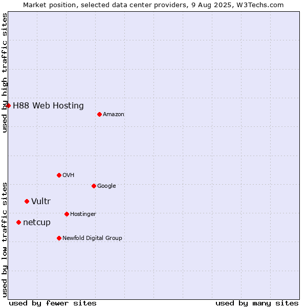 Market position of Vultr vs. netcup vs. H88 Web Hosting