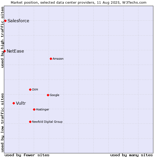 Market position of Vultr vs. Salesforce vs. NetEase