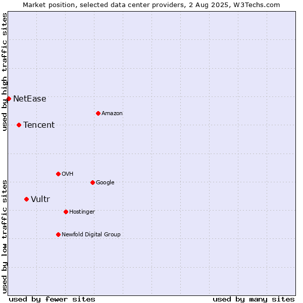 Market position of Vultr vs. Tencent vs. NetEase