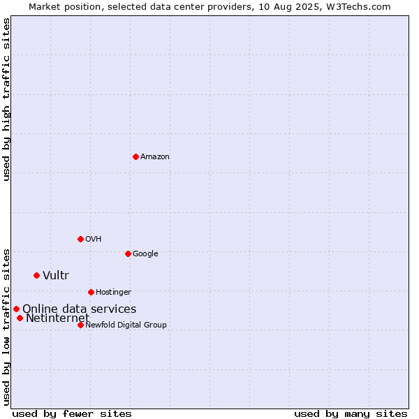 Market position of Vultr vs. Netinternet vs. Online data services