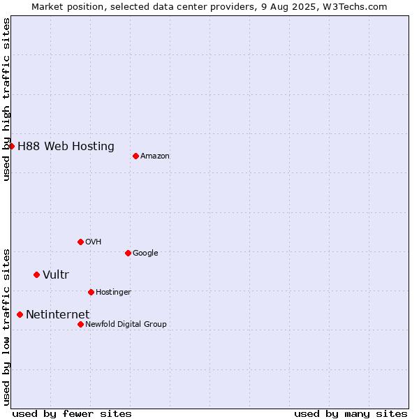 Market position of Vultr vs. Netinternet vs. H88 Web Hosting