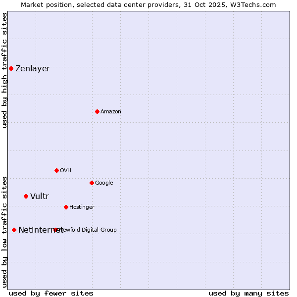 Market position of Vultr vs. Netinternet vs. Zenlayer