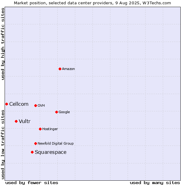Market position of Squarespace vs. Vultr vs. Cellcom