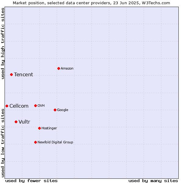 Market position of Vultr vs. Tencent vs. Cellcom