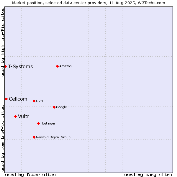 Market position of Vultr vs. Cellcom vs. T-Systems