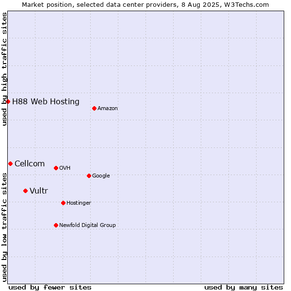 Market position of Vultr vs. Cellcom vs. H88 Web Hosting