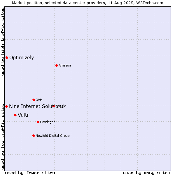 Market position of Vultr vs. Optimizely vs. Nine Internet Solutions