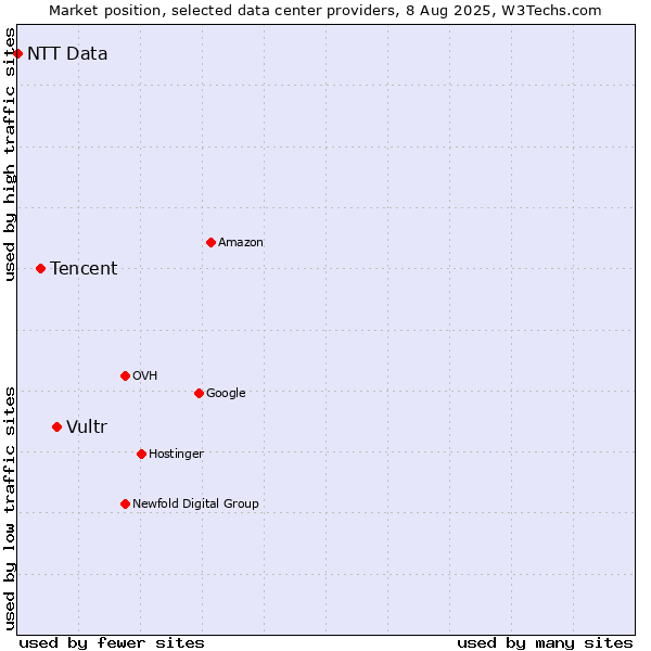 Market position of Vultr vs. Tencent vs. NTT Data