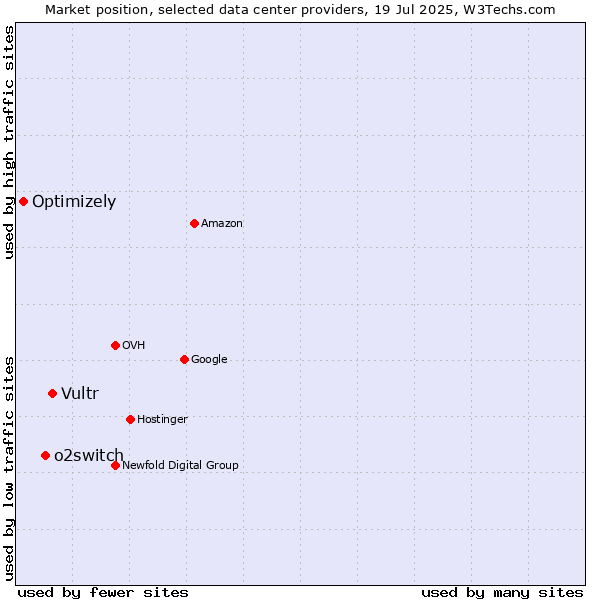 Market position of Vultr vs. o2switch vs. Optimizely