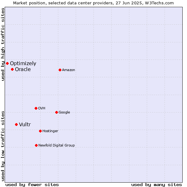 Market position of Vultr vs. Oracle vs. Optimizely