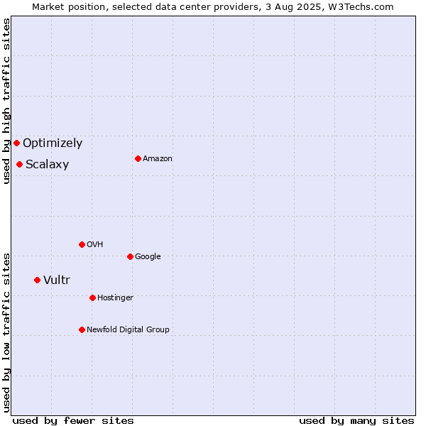 Market position of Vultr vs. Scalaxy vs. Optimizely