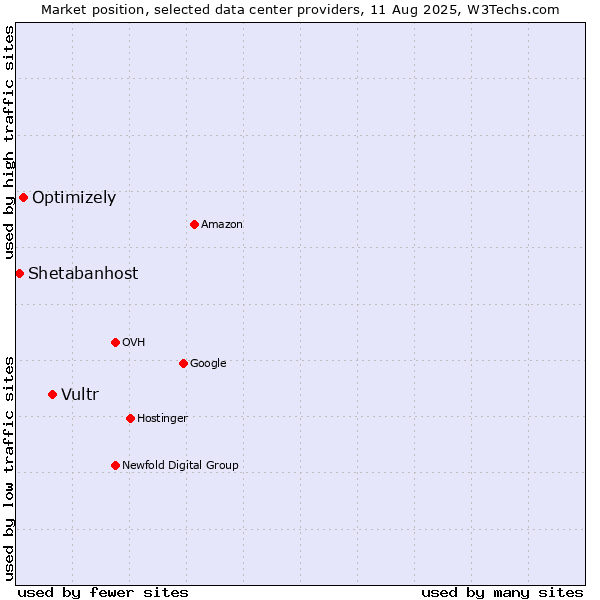 Market position of Vultr vs. Optimizely vs. Shetabanhost