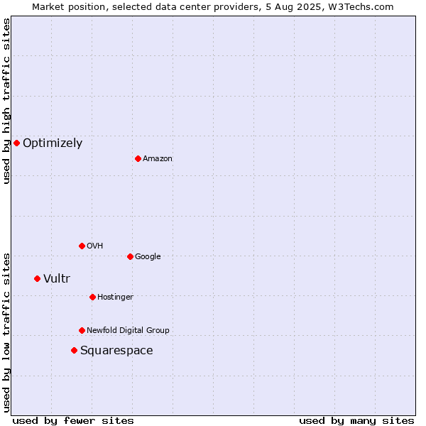 Market position of Squarespace vs. Vultr vs. Optimizely