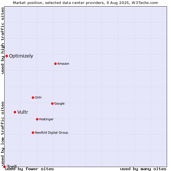 Market position of Vultr vs. Optimizely vs. Tcell