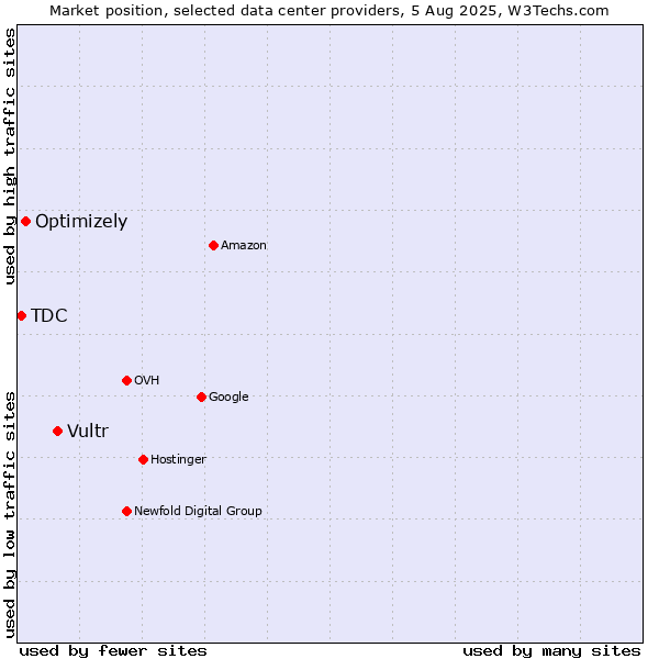 Market position of Vultr vs. Optimizely vs. TDC