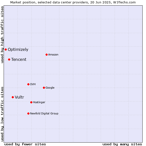 Market position of Vultr vs. Tencent vs. Optimizely