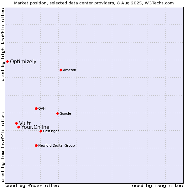 Market position of Your.Online vs. Vultr vs. Optimizely