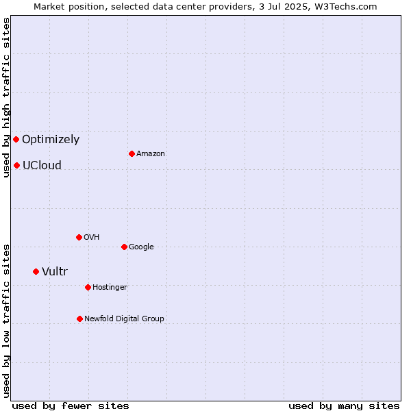 Market position of Vultr vs. UCloud vs. Optimizely