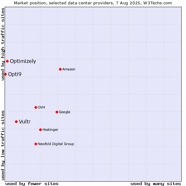 Market position of Vultr vs. Optimizely vs. Opti9