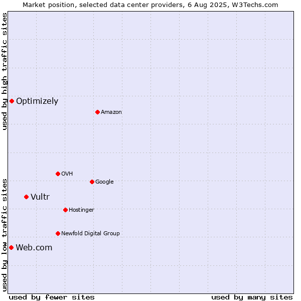 Market position of Vultr vs. Optimizely vs. Web.com
