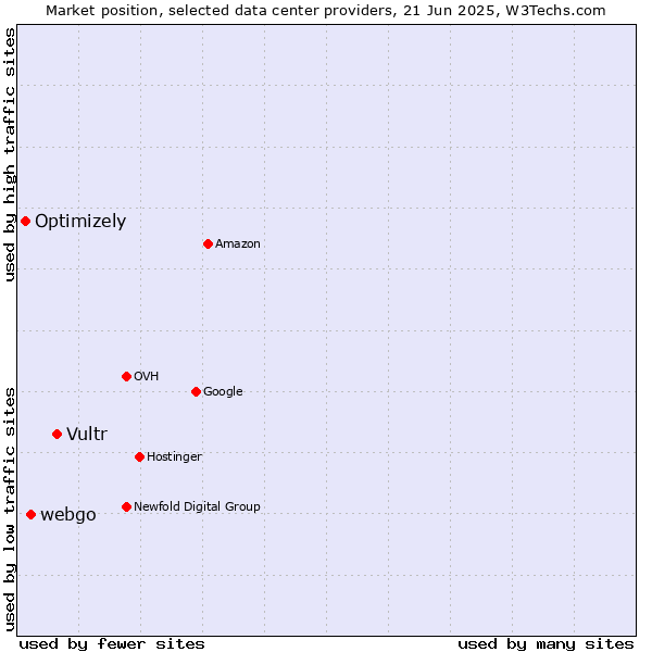 Market position of Vultr vs. webgo vs. Optimizely