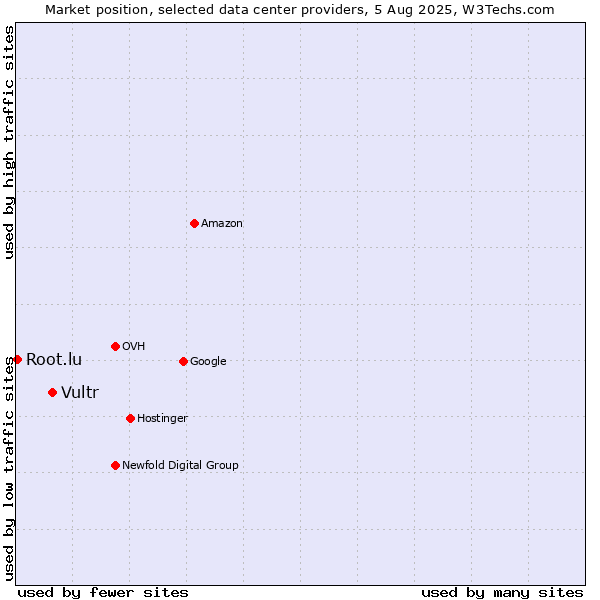 Market position of Vultr vs. Root.lu