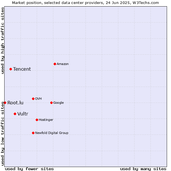 Market position of Vultr vs. Tencent vs. Root.lu
